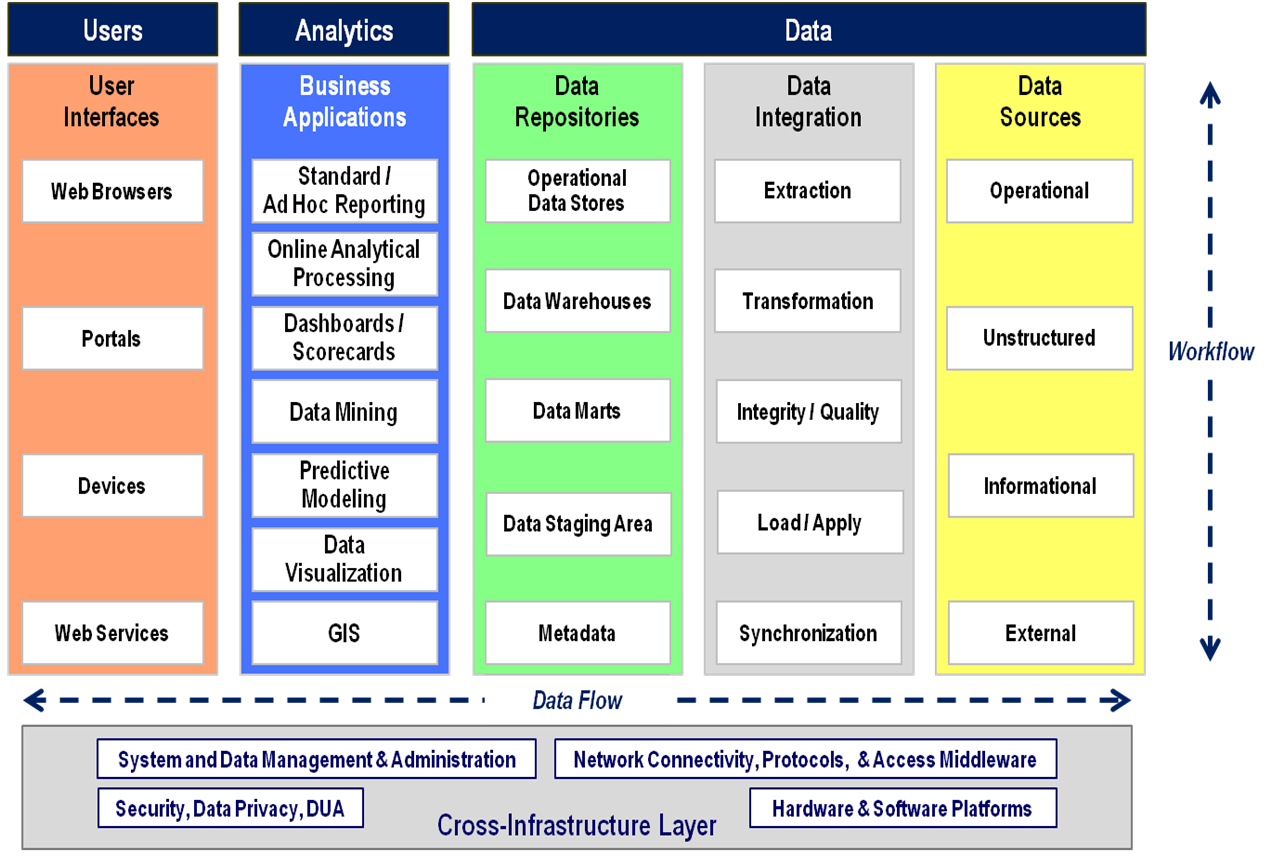CMS BI Reference Architecture; Figure shows the three-layered Technical View. Like the Business View, it is comprised of Users, Analytics, and Data Layers. The Users Layer includes four categories: Web Browsers, Portals, Devices, and Web Services. The Analytics Layer includes the Business Applications: Standard/Ad Hoc Reporting, Online Analytical Processing, Dashboards/ Scorecards, Data Mining, Predictive Modeling, Data Visualization, and GIS. The Data Layer includes three areas: Data Repositories, Data Integration, and Data Sources. Data Repositories consists of five categories: Operational Data Stores, Data Warehouses, Data Marts, Data Staging Area, and Metadata. Data Integration consists of five categories: Extraction, Transformation, Integrity/Quality, Load/Apply, and Synchronization. Data Sources consists of four categories: Operational, Unstructured, Informational, and External. Data flows across these categories as well as across the three Layers of Users, Analytics, and Data. Underlying these is the Cross-Infrastructure Layer, comprised of four categories: System and Data Management & Administration; Network Connectivity, Protocols, & Access Middleware; Security, Data Privacy, DUA; and Hardware & Software Platforms.